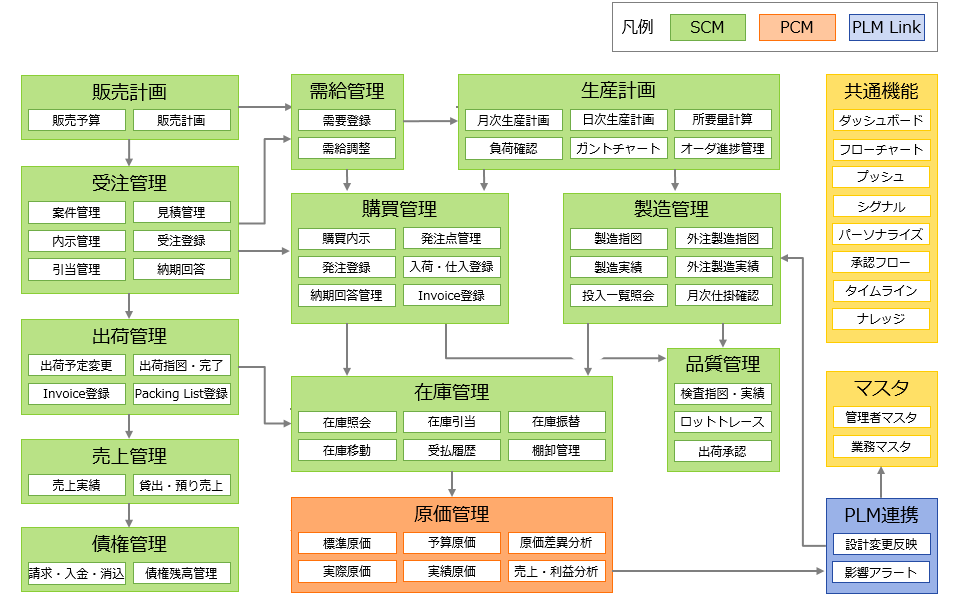 mcframe 主要機能フロー