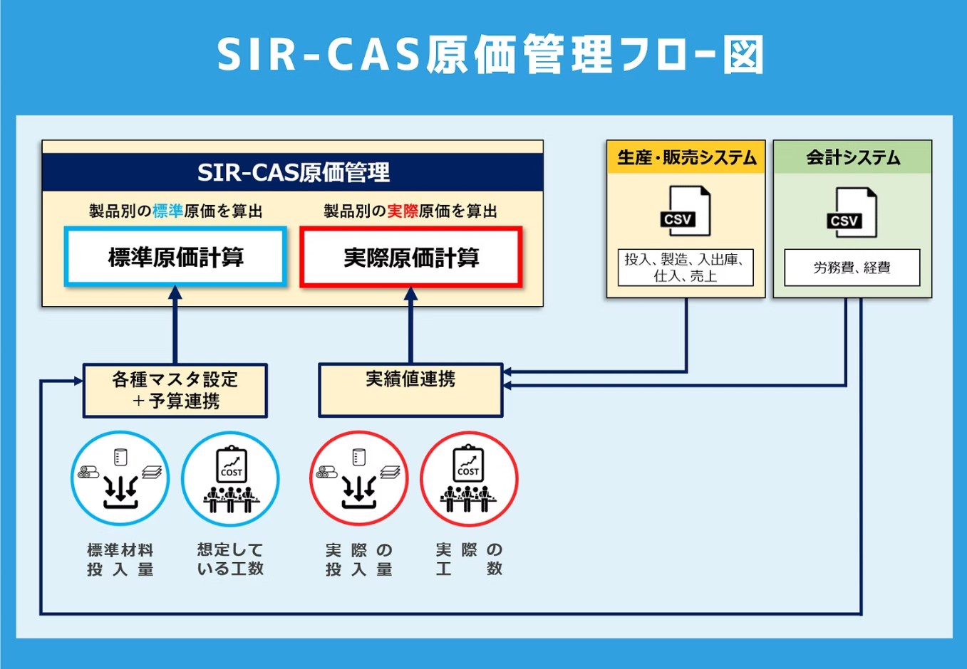 SIR-CAS原価管理フロー図